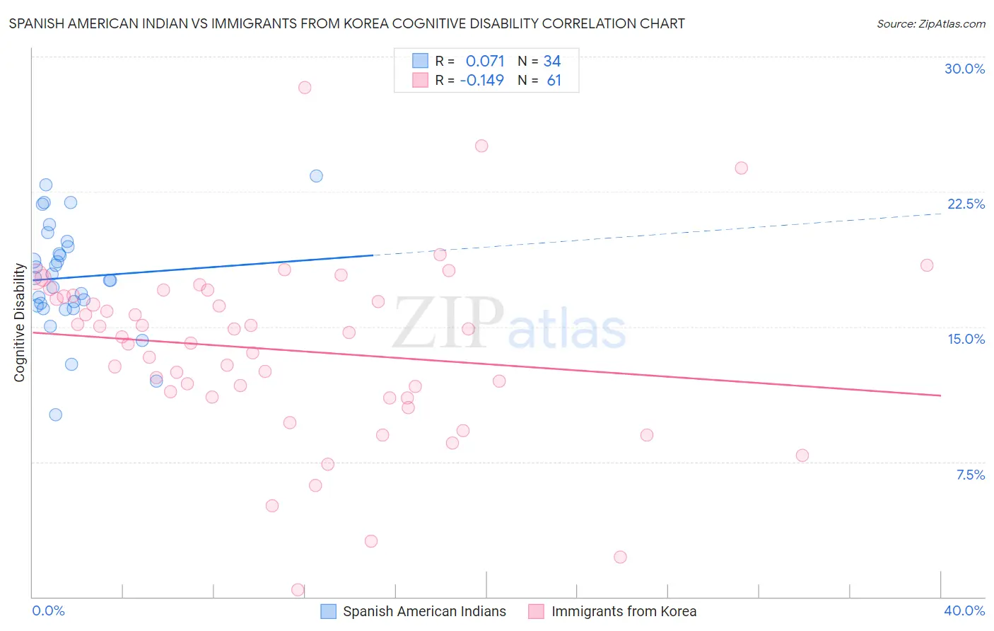 Spanish American Indian vs Immigrants from Korea Cognitive Disability