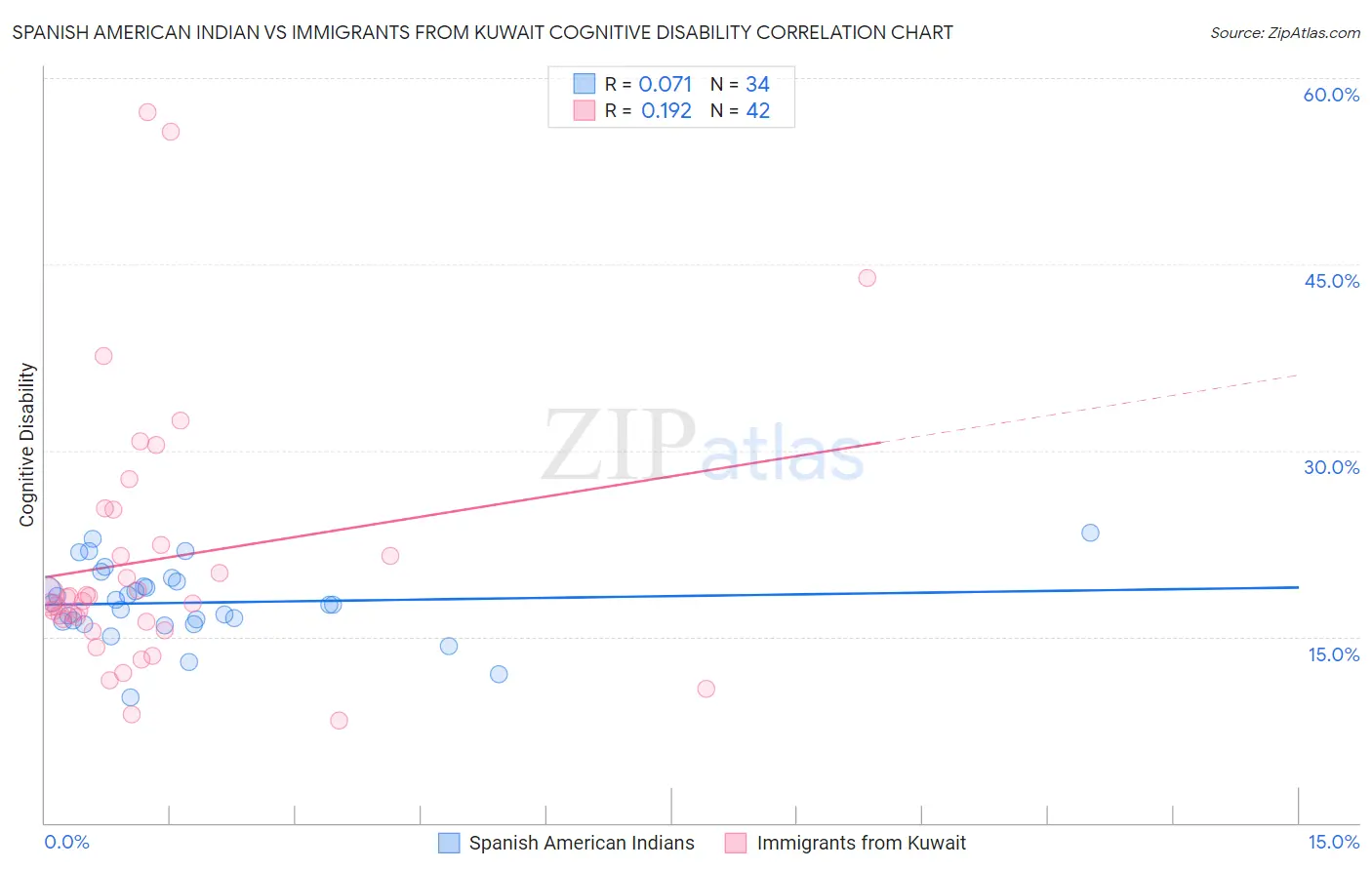 Spanish American Indian vs Immigrants from Kuwait Cognitive Disability