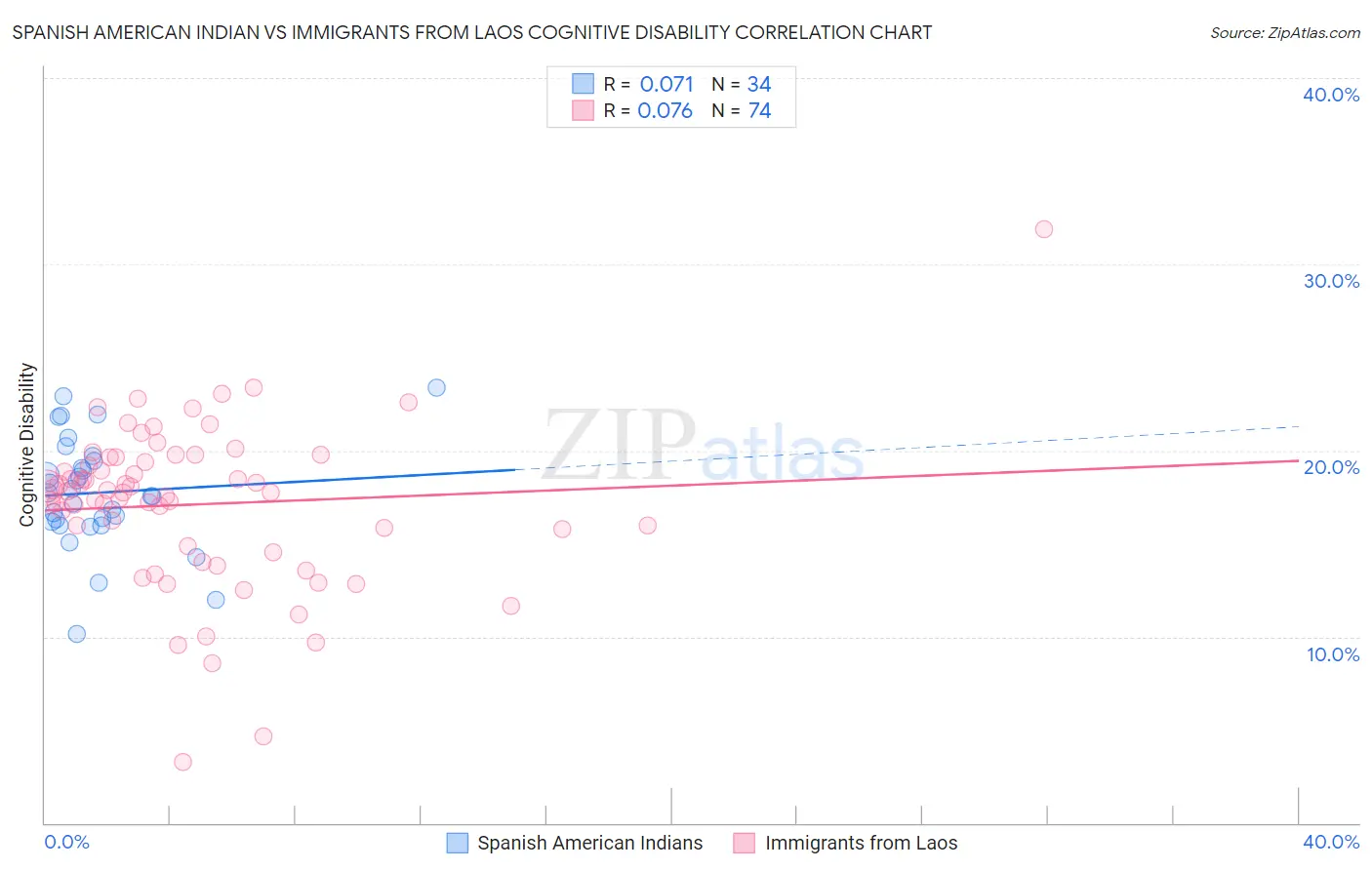 Spanish American Indian vs Immigrants from Laos Cognitive Disability