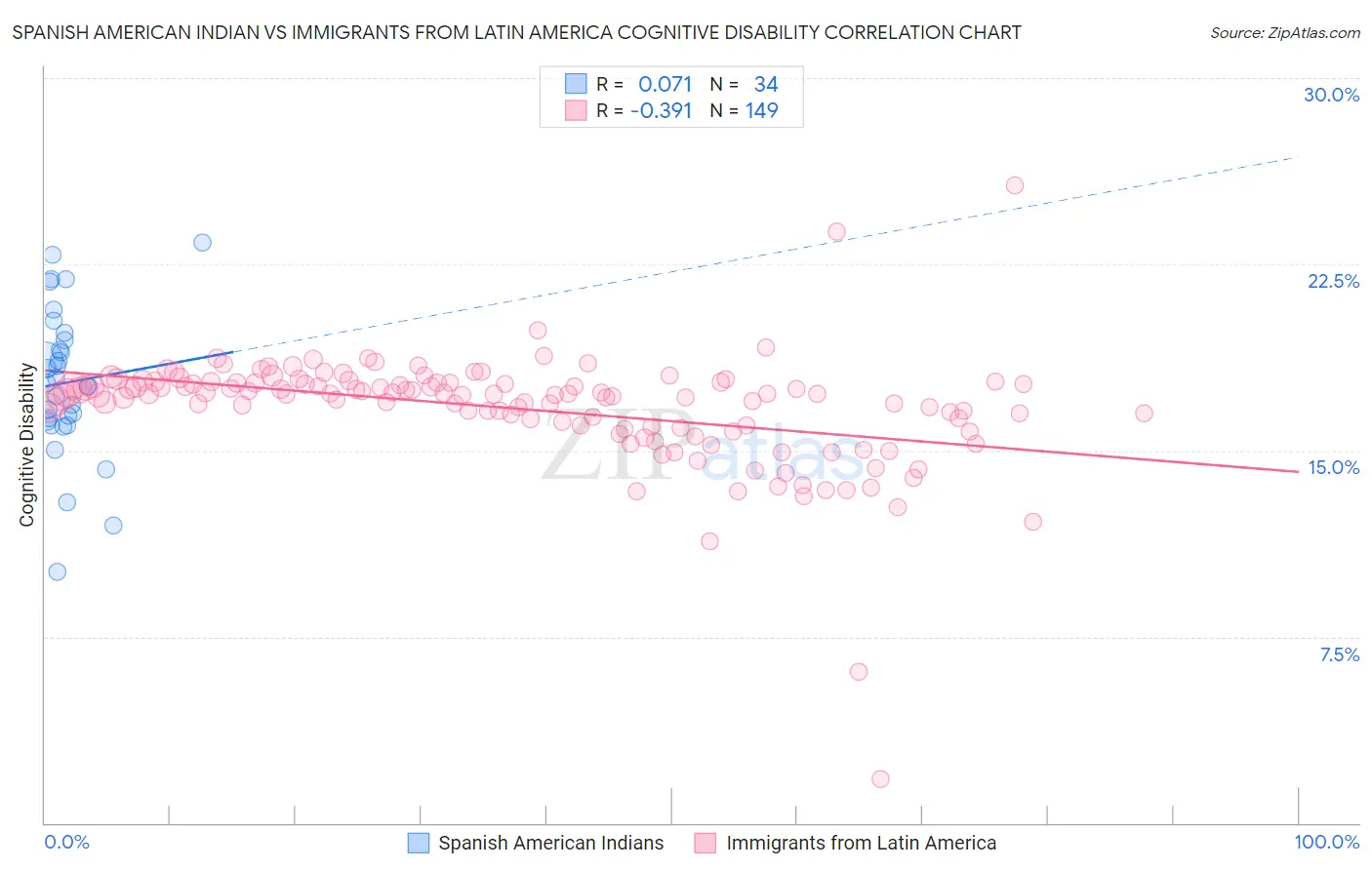 Spanish American Indian vs Immigrants from Latin America Cognitive Disability