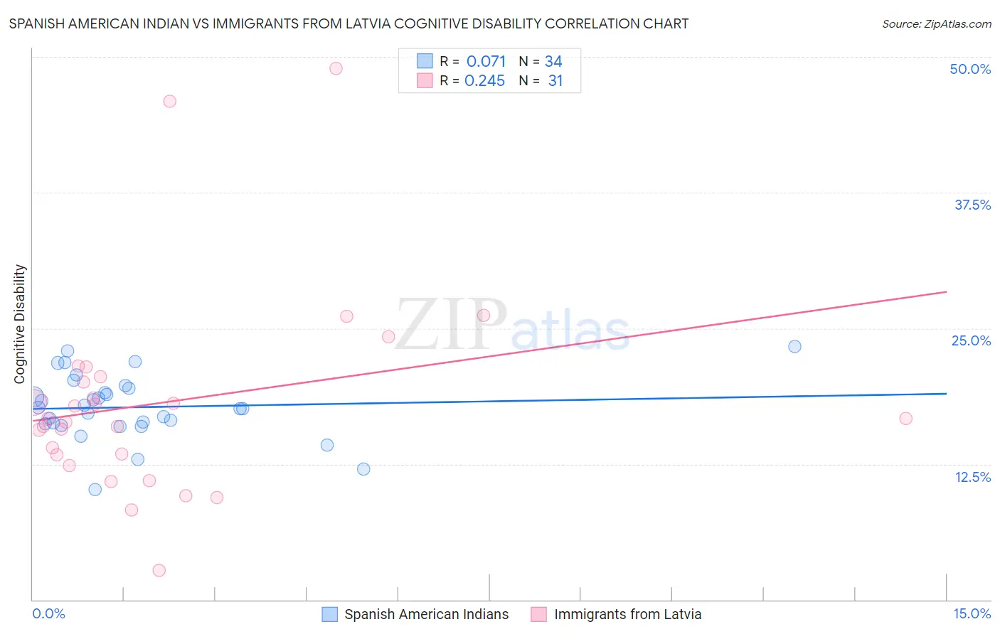 Spanish American Indian vs Immigrants from Latvia Cognitive Disability