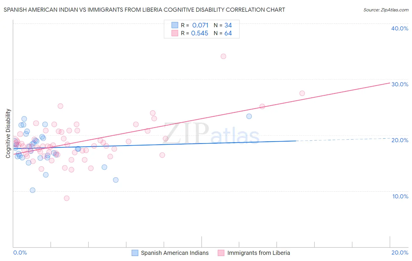 Spanish American Indian vs Immigrants from Liberia Cognitive Disability