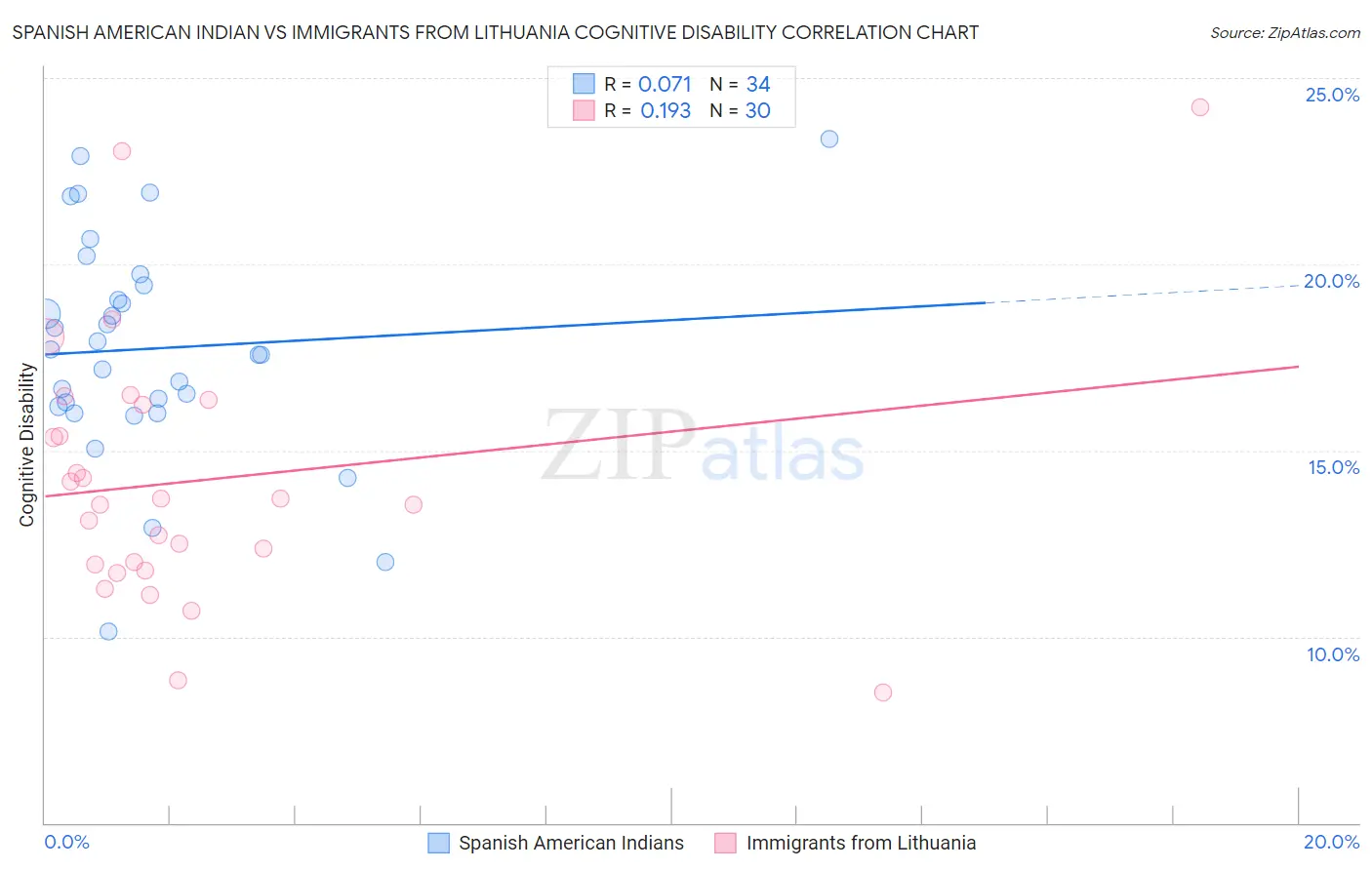 Spanish American Indian vs Immigrants from Lithuania Cognitive Disability