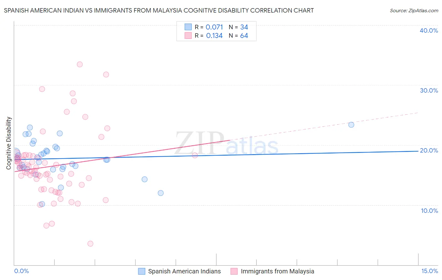 Spanish American Indian vs Immigrants from Malaysia Cognitive Disability