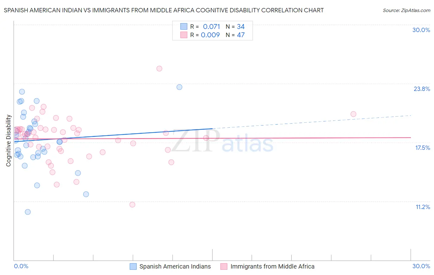 Spanish American Indian vs Immigrants from Middle Africa Cognitive Disability