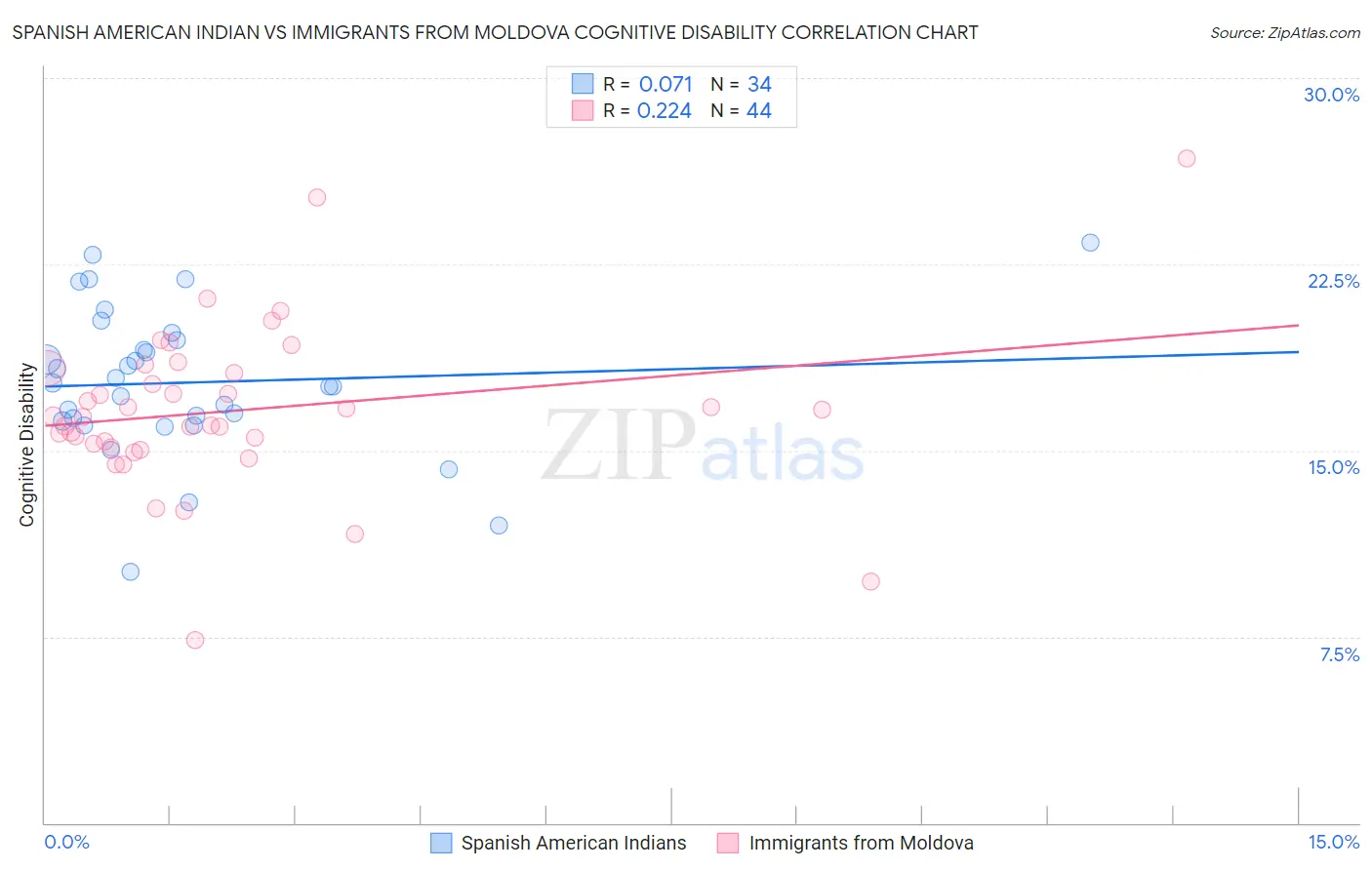 Spanish American Indian vs Immigrants from Moldova Cognitive Disability