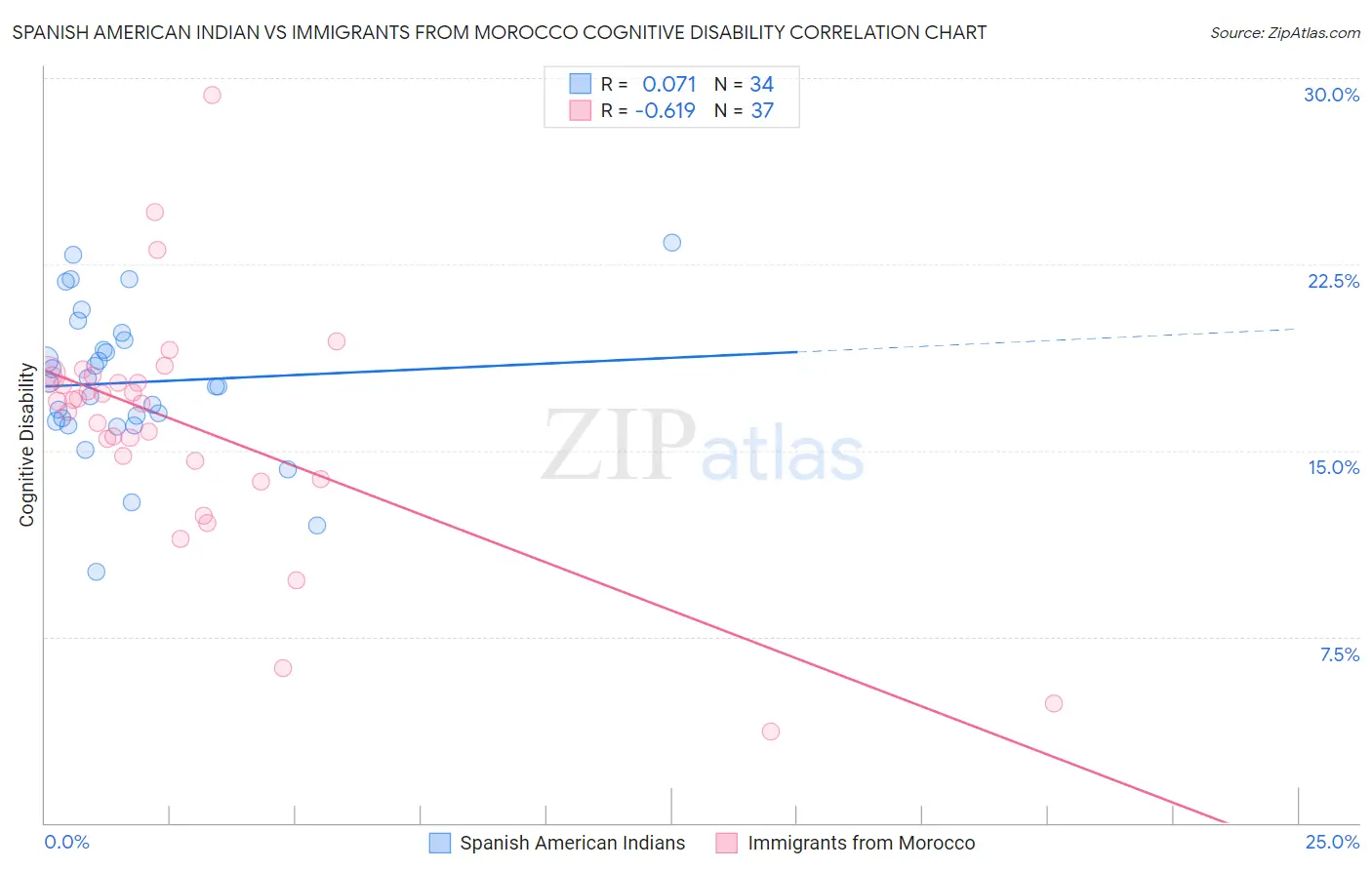 Spanish American Indian vs Immigrants from Morocco Cognitive Disability