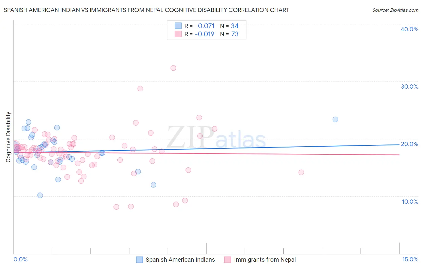 Spanish American Indian vs Immigrants from Nepal Cognitive Disability