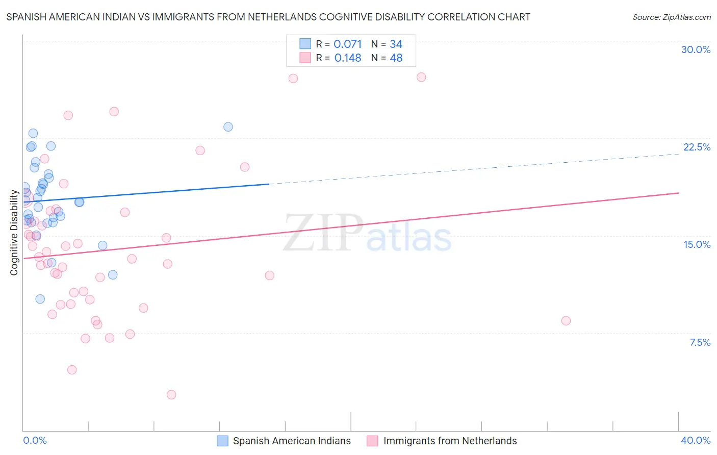 Spanish American Indian vs Immigrants from Netherlands Cognitive Disability