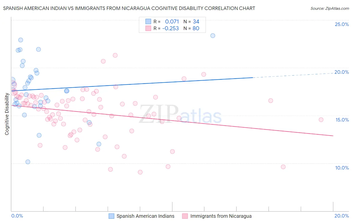 Spanish American Indian vs Immigrants from Nicaragua Cognitive Disability