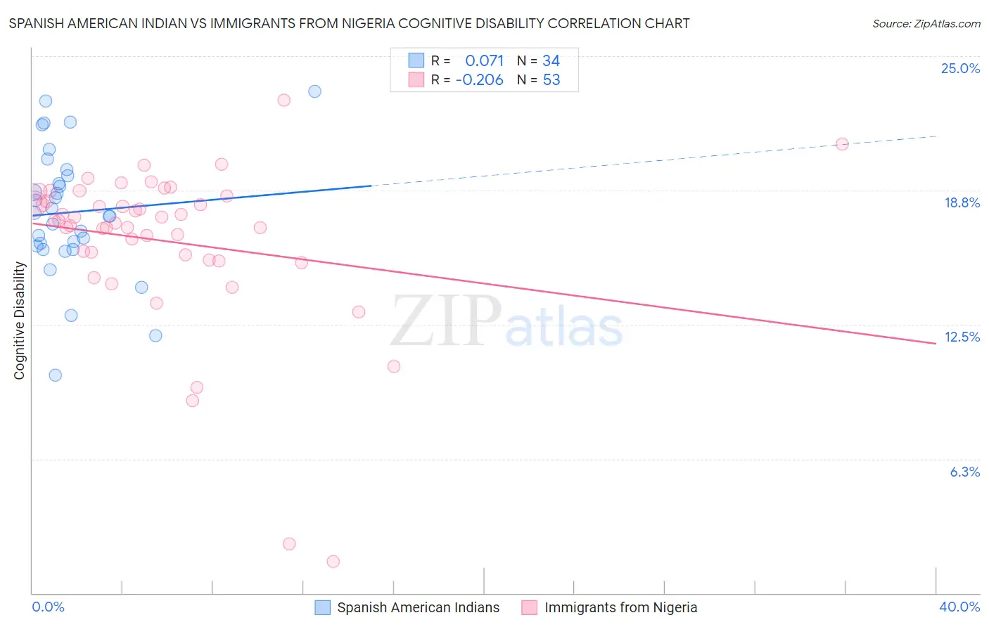 Spanish American Indian vs Immigrants from Nigeria Cognitive Disability