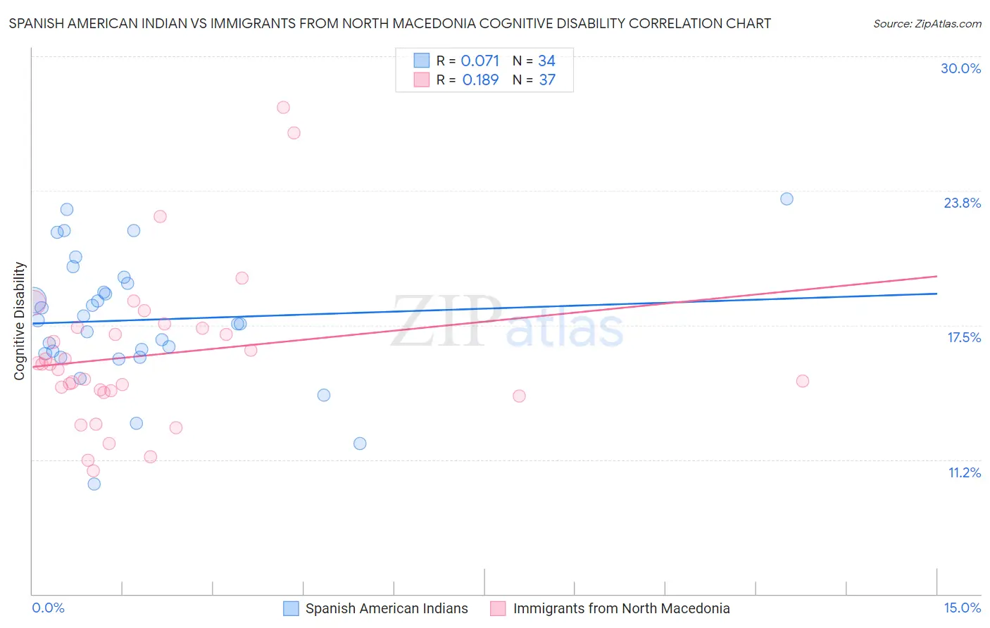 Spanish American Indian vs Immigrants from North Macedonia Cognitive Disability