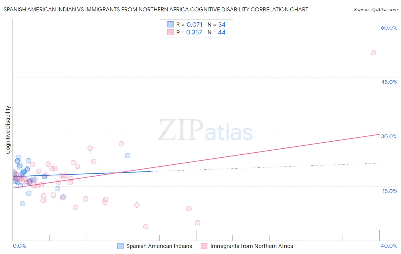 Spanish American Indian vs Immigrants from Northern Africa Cognitive Disability