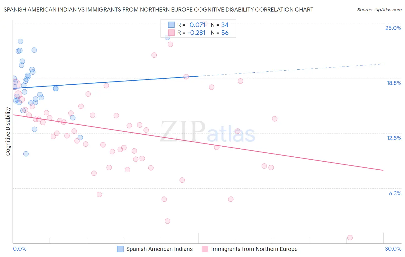Spanish American Indian vs Immigrants from Northern Europe Cognitive Disability