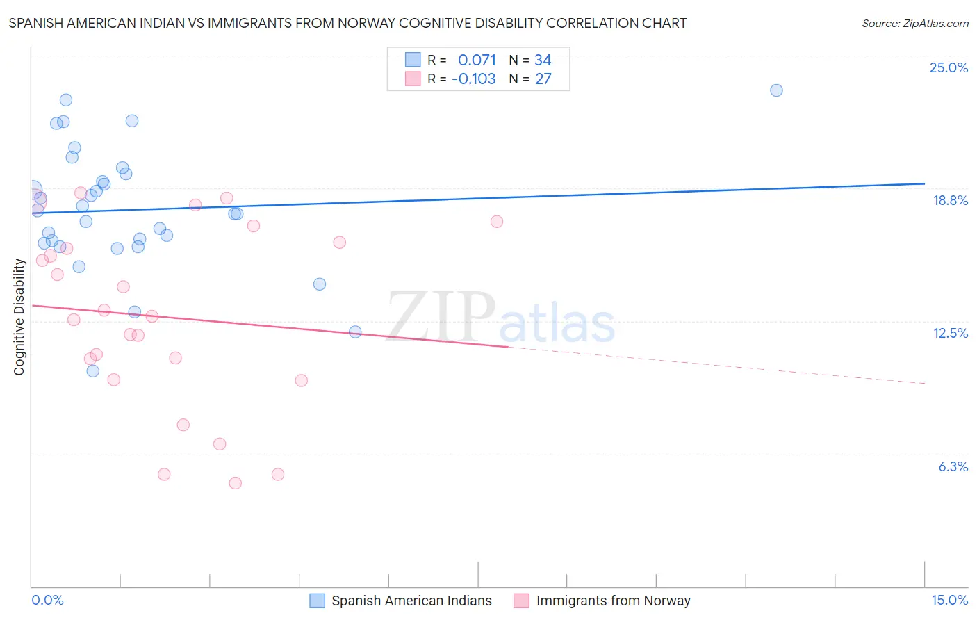 Spanish American Indian vs Immigrants from Norway Cognitive Disability