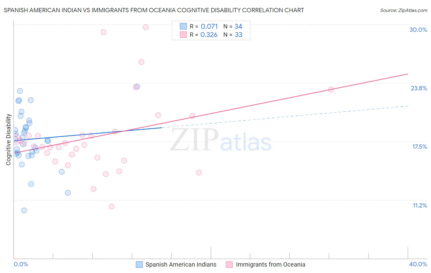 Spanish American Indian vs Immigrants from Oceania Cognitive Disability