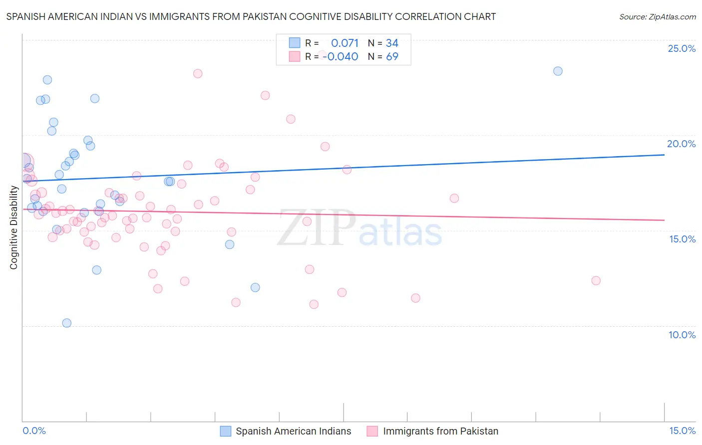 Spanish American Indian vs Immigrants from Pakistan Cognitive Disability