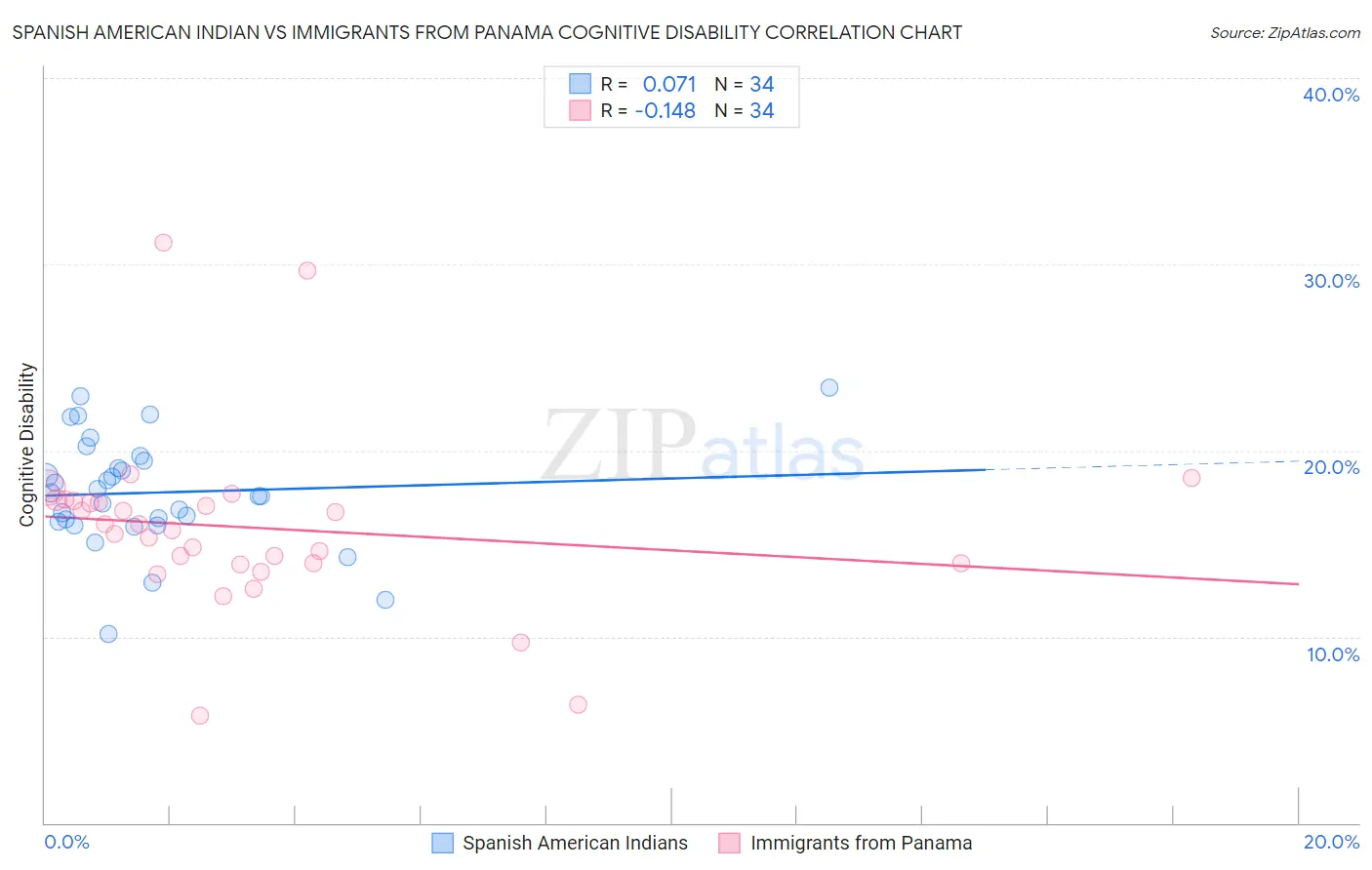 Spanish American Indian vs Immigrants from Panama Cognitive Disability