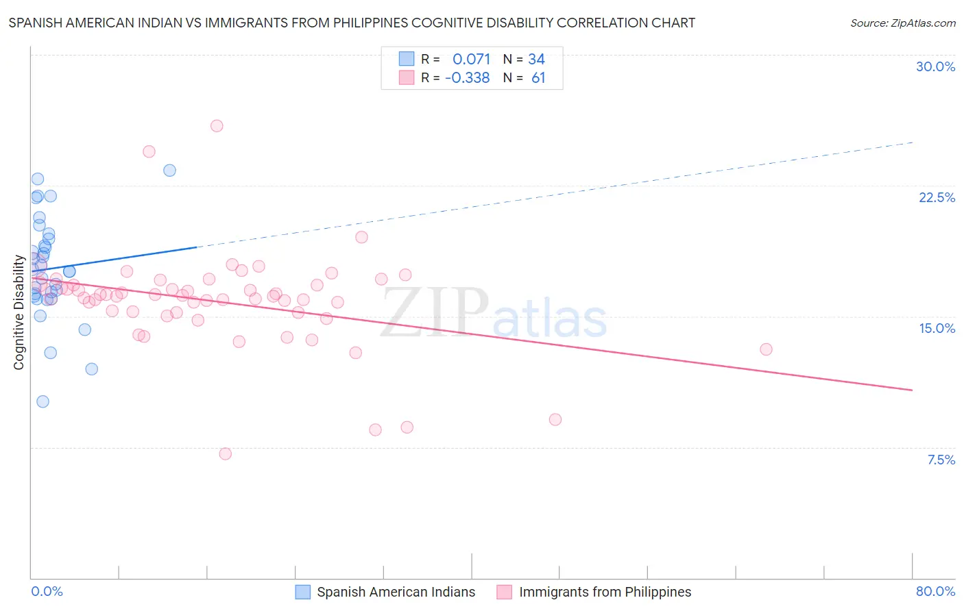 Spanish American Indian vs Immigrants from Philippines Cognitive Disability