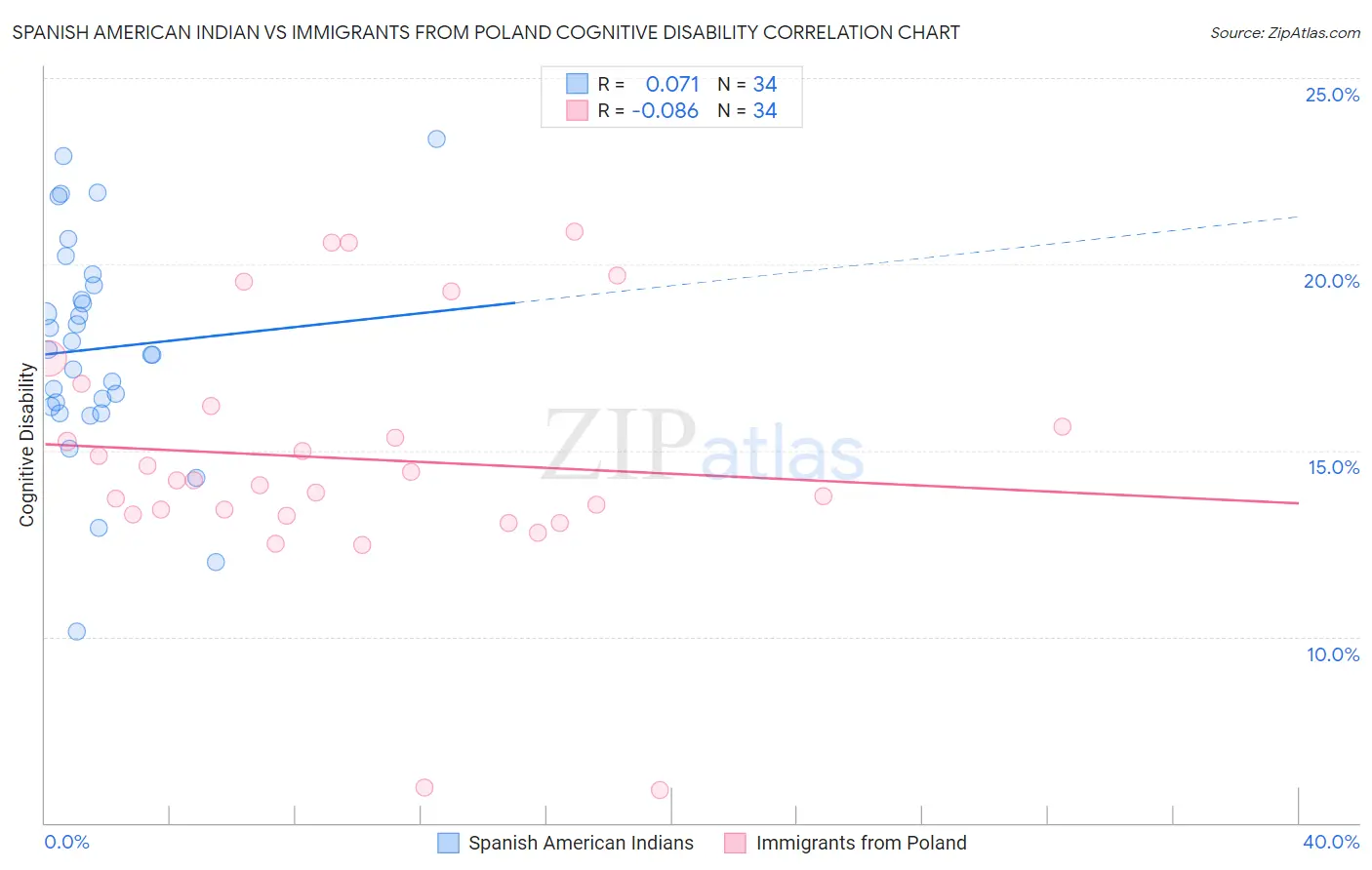 Spanish American Indian vs Immigrants from Poland Cognitive Disability