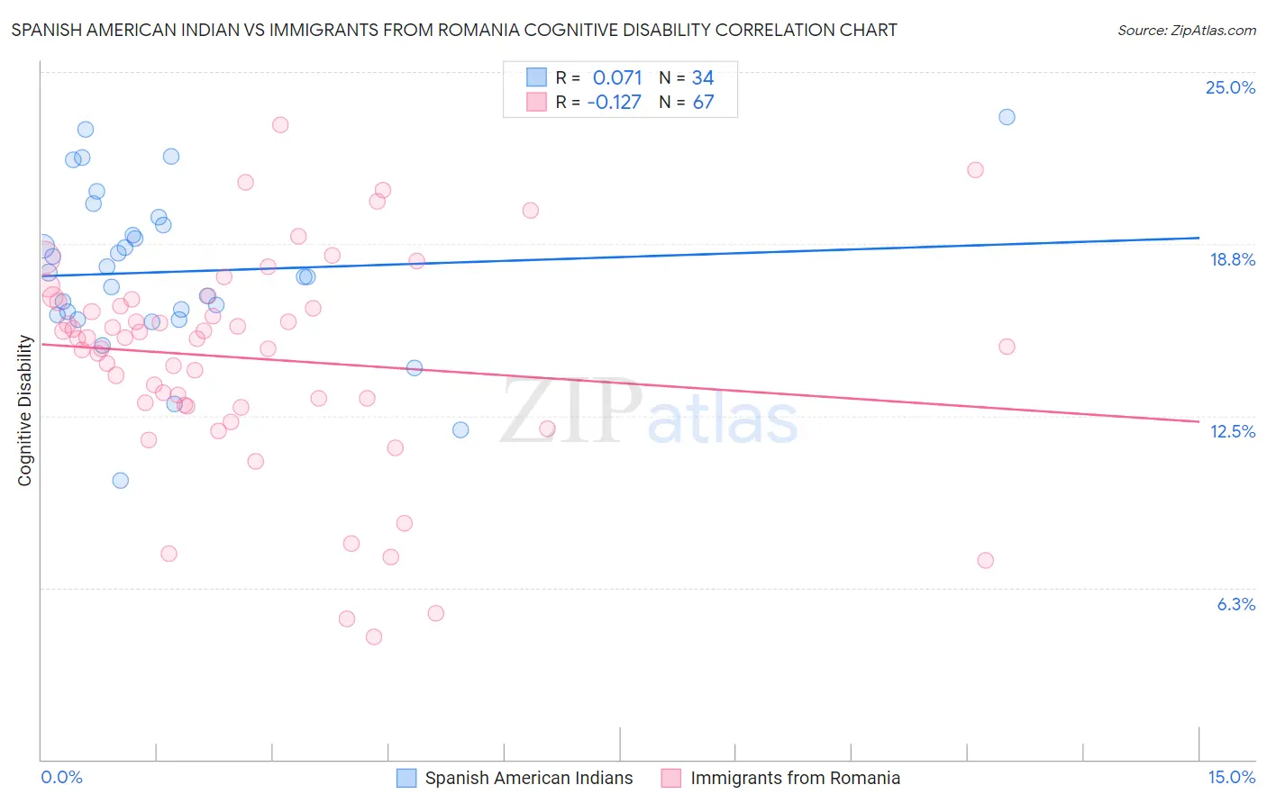 Spanish American Indian vs Immigrants from Romania Cognitive Disability