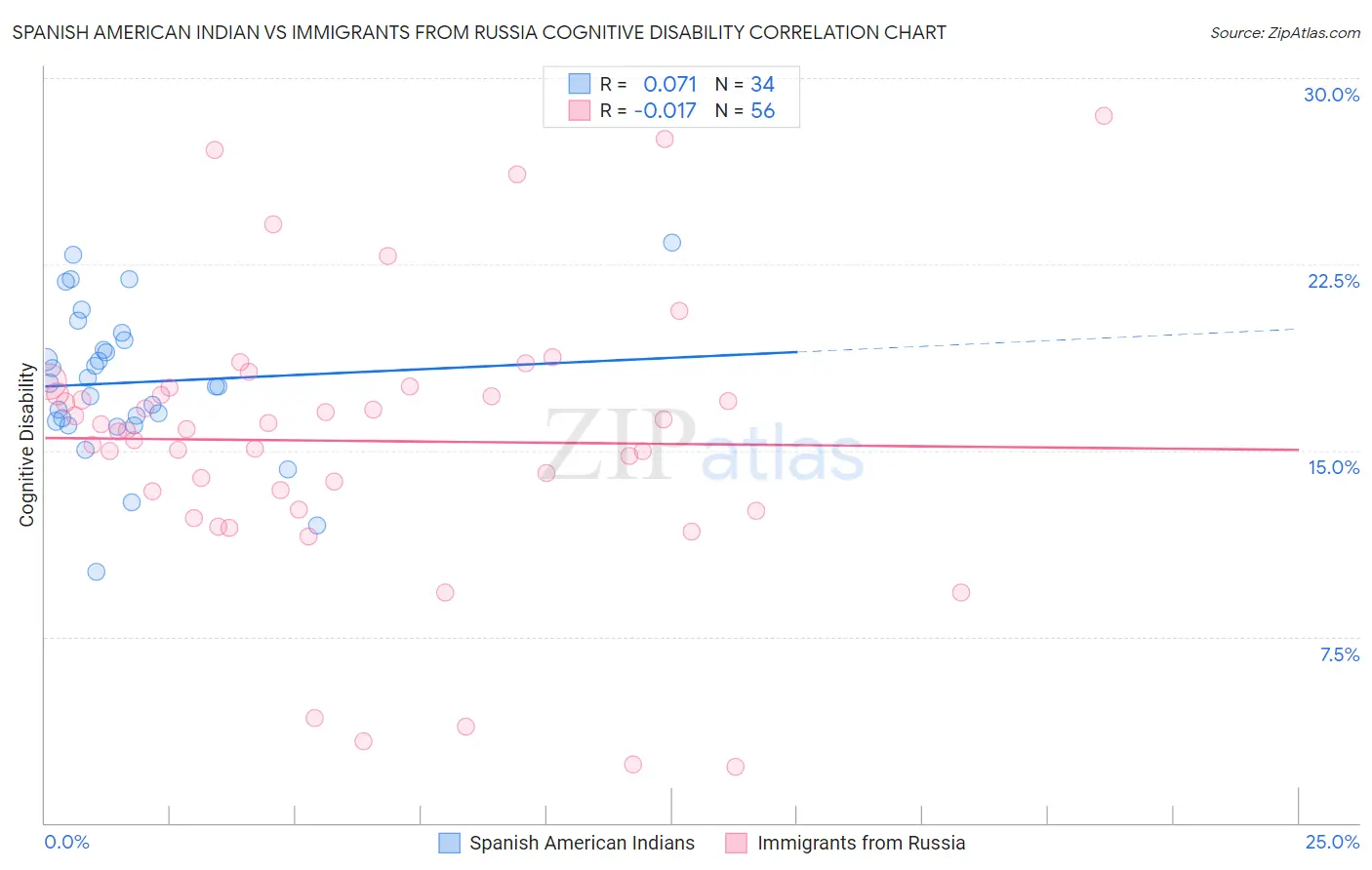 Spanish American Indian vs Immigrants from Russia Cognitive Disability