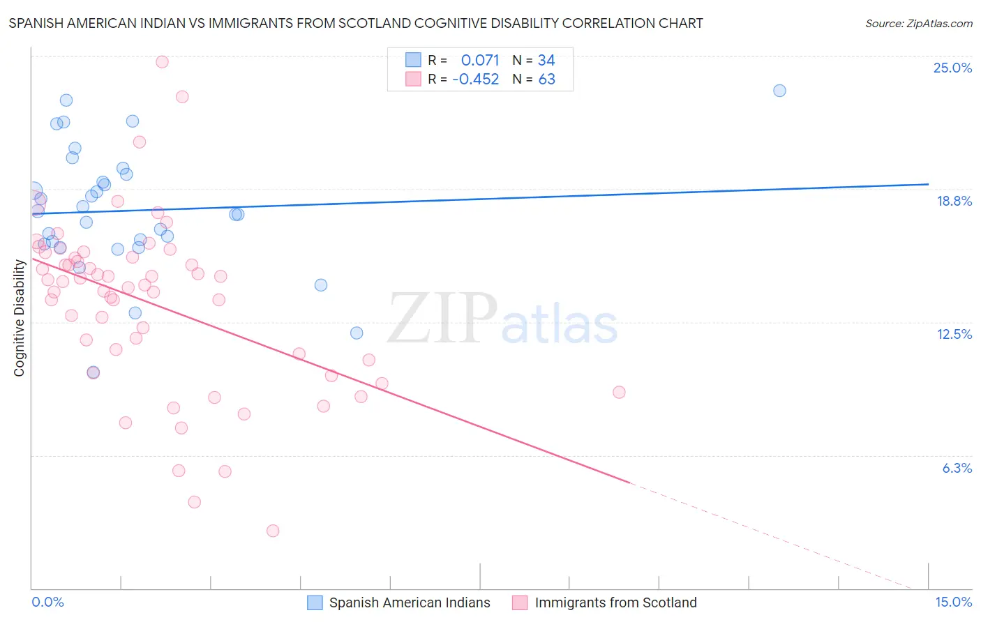 Spanish American Indian vs Immigrants from Scotland Cognitive Disability