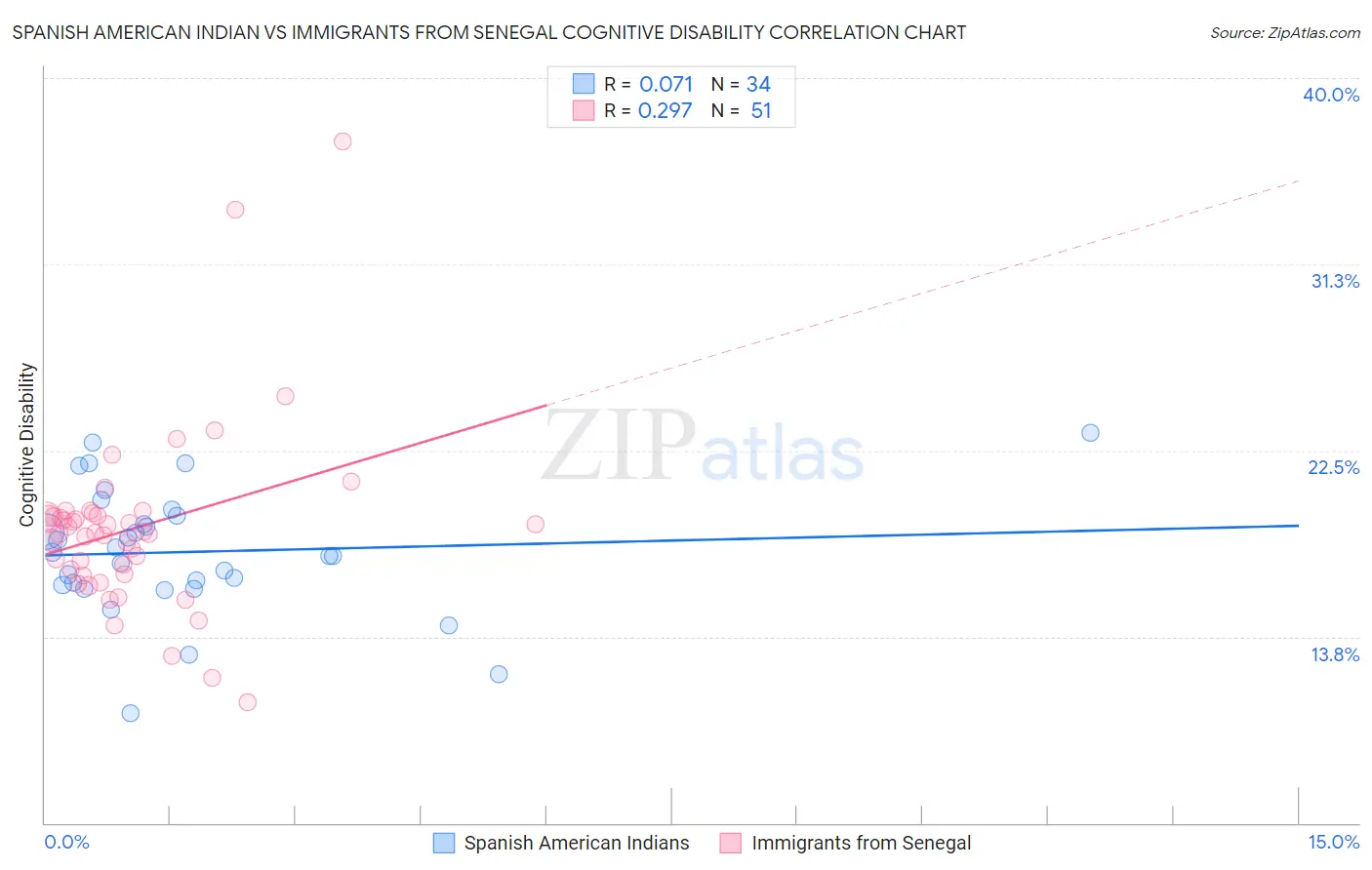 Spanish American Indian vs Immigrants from Senegal Cognitive Disability