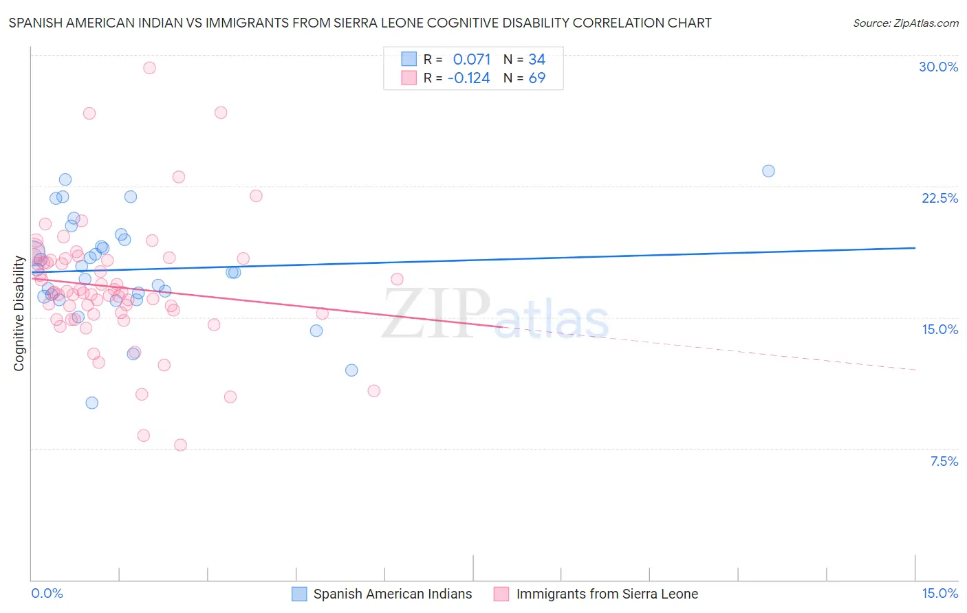 Spanish American Indian vs Immigrants from Sierra Leone Cognitive Disability