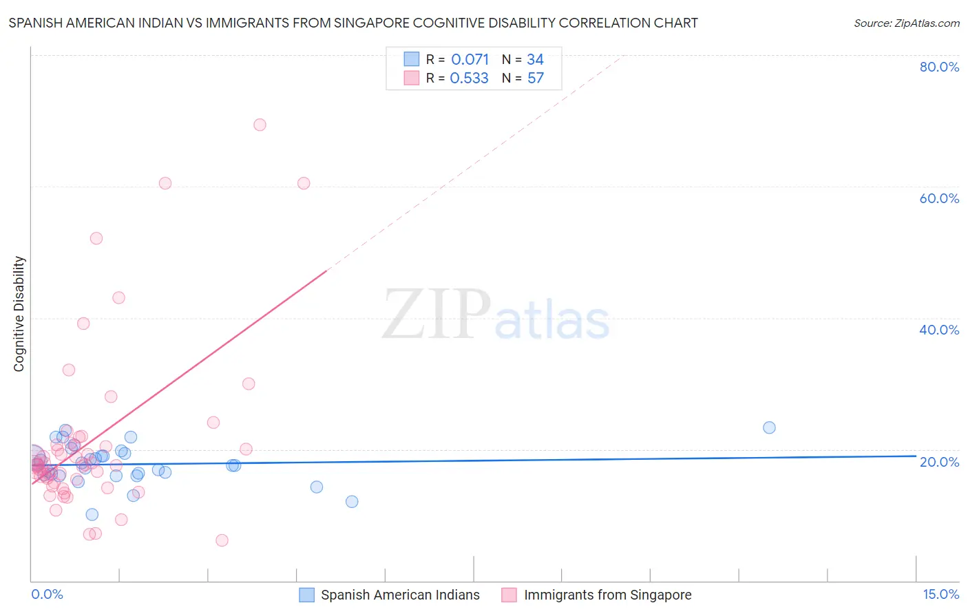 Spanish American Indian vs Immigrants from Singapore Cognitive Disability