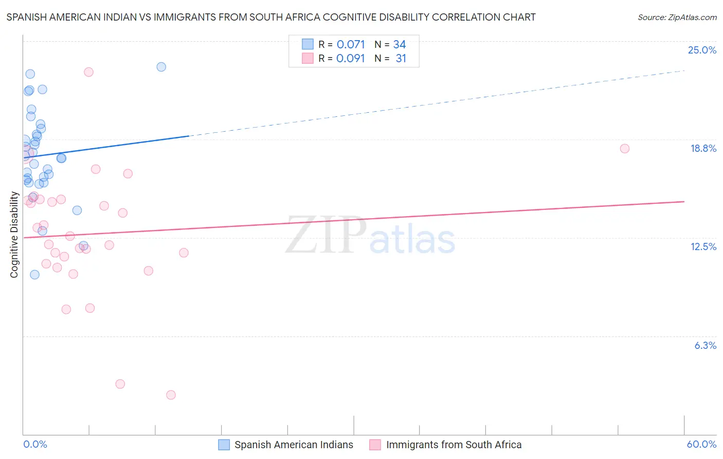 Spanish American Indian vs Immigrants from South Africa Cognitive Disability