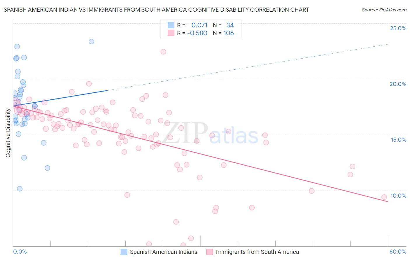 Spanish American Indian vs Immigrants from South America Cognitive Disability