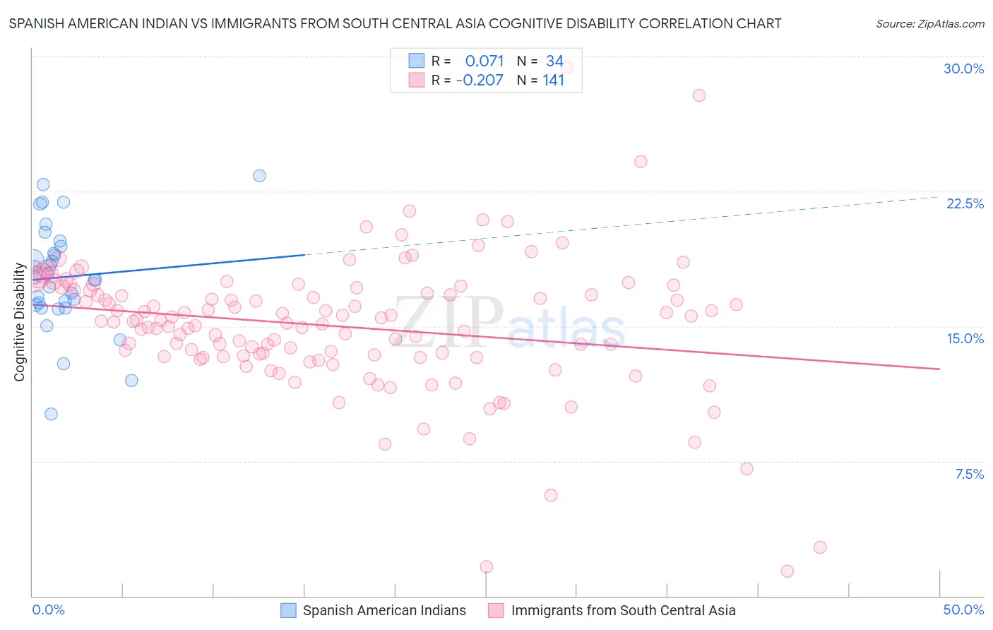Spanish American Indian vs Immigrants from South Central Asia Cognitive Disability