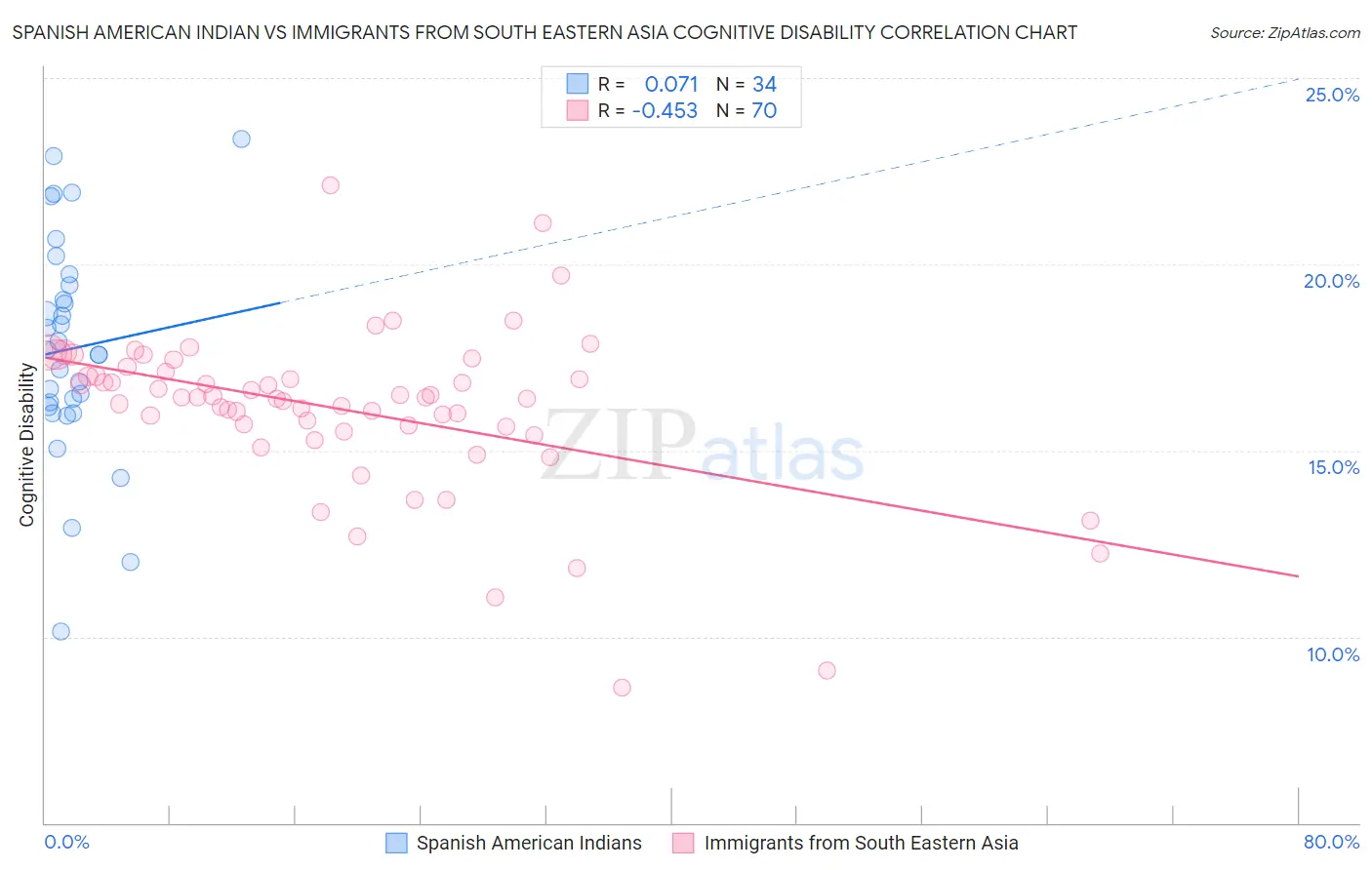 Spanish American Indian vs Immigrants from South Eastern Asia Cognitive Disability