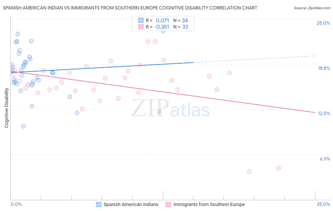 Spanish American Indian vs Immigrants from Southern Europe Cognitive Disability