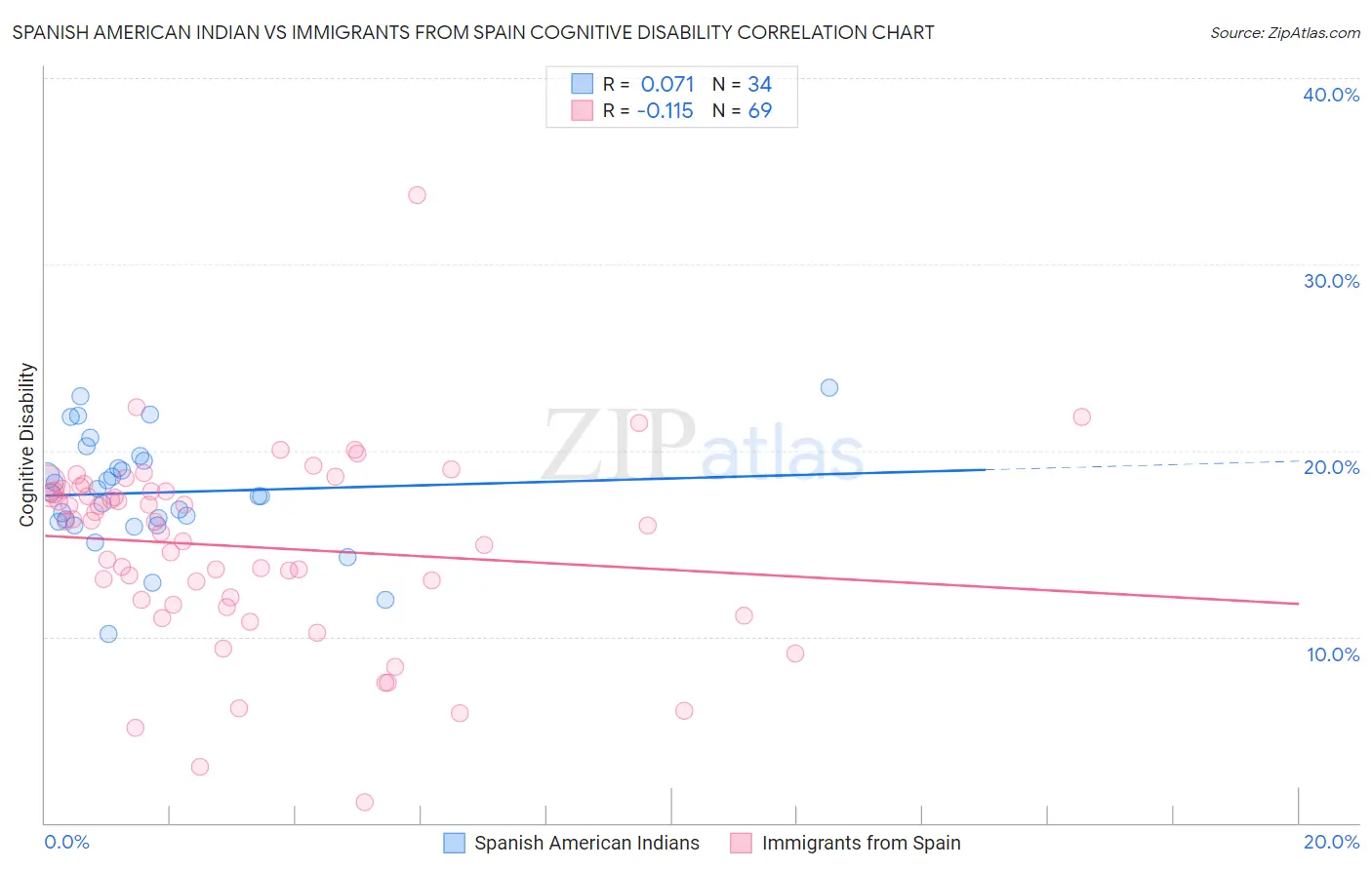 Spanish American Indian vs Immigrants from Spain Cognitive Disability