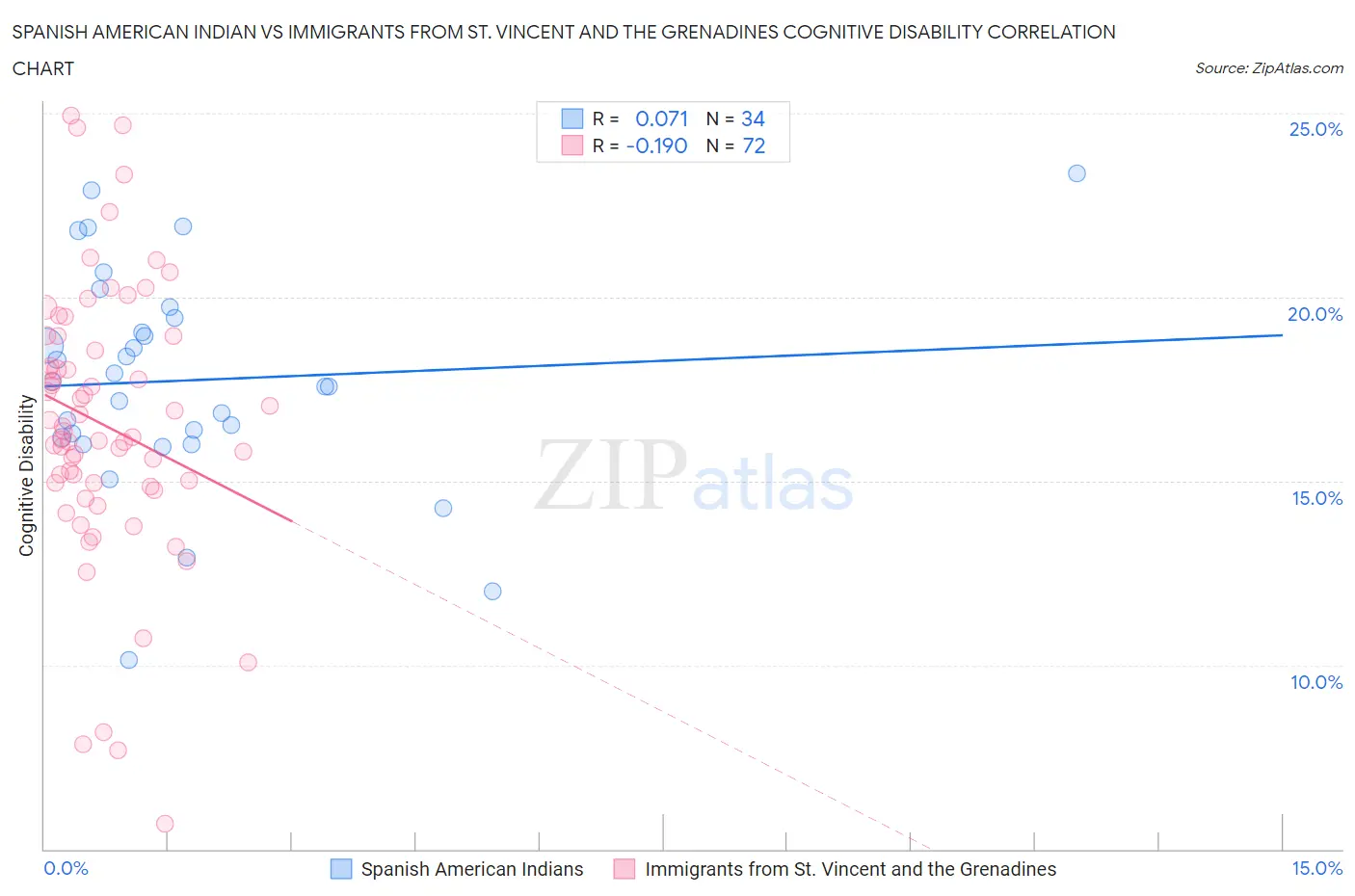 Spanish American Indian vs Immigrants from St. Vincent and the Grenadines Cognitive Disability