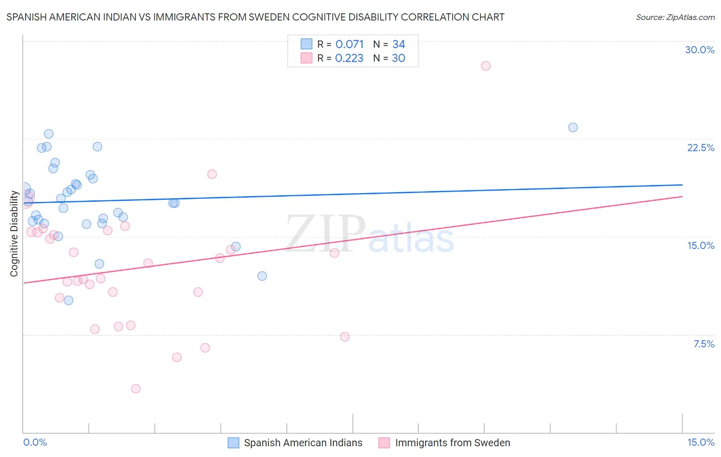 Spanish American Indian vs Immigrants from Sweden Cognitive Disability