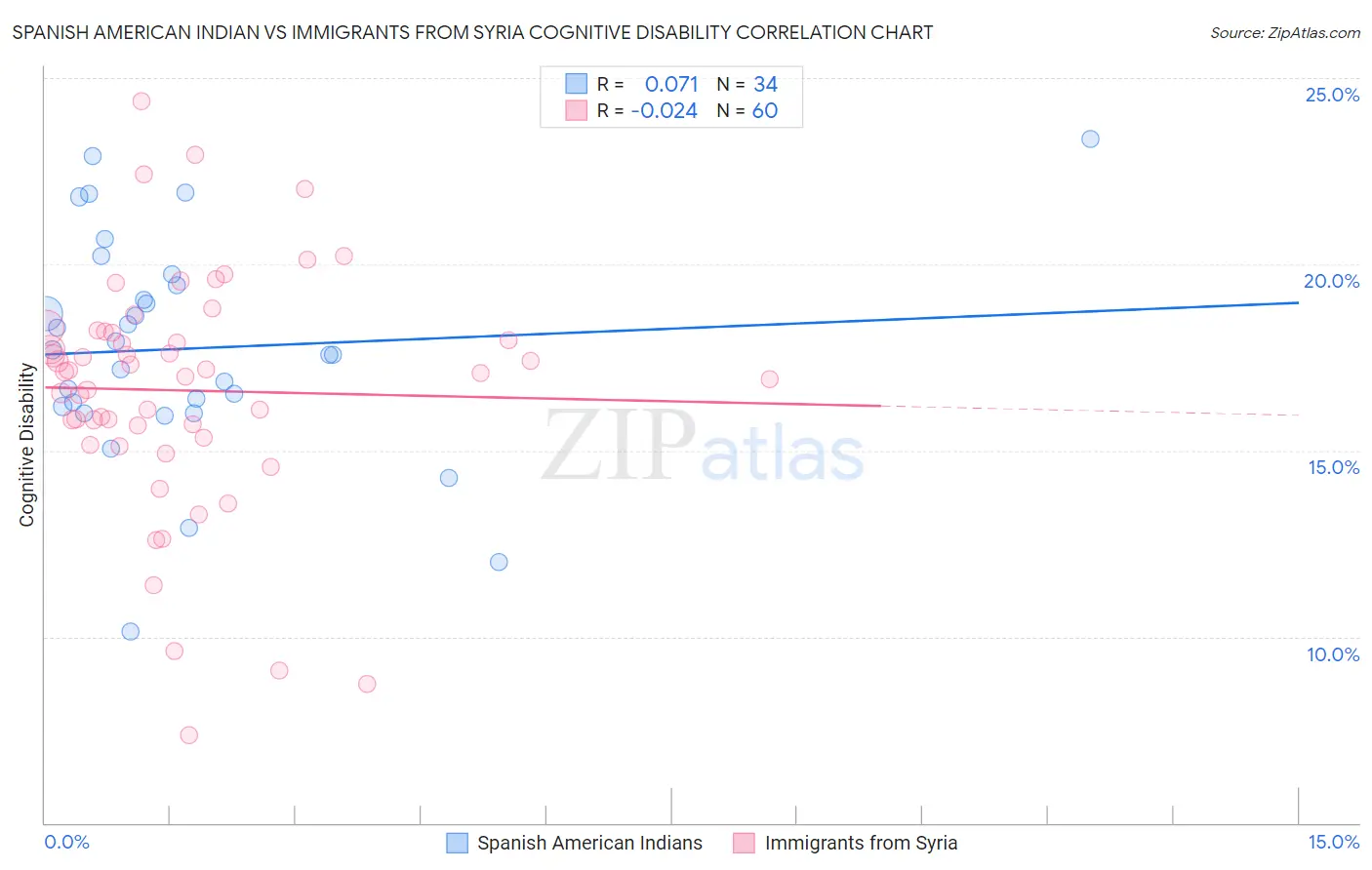 Spanish American Indian vs Immigrants from Syria Cognitive Disability