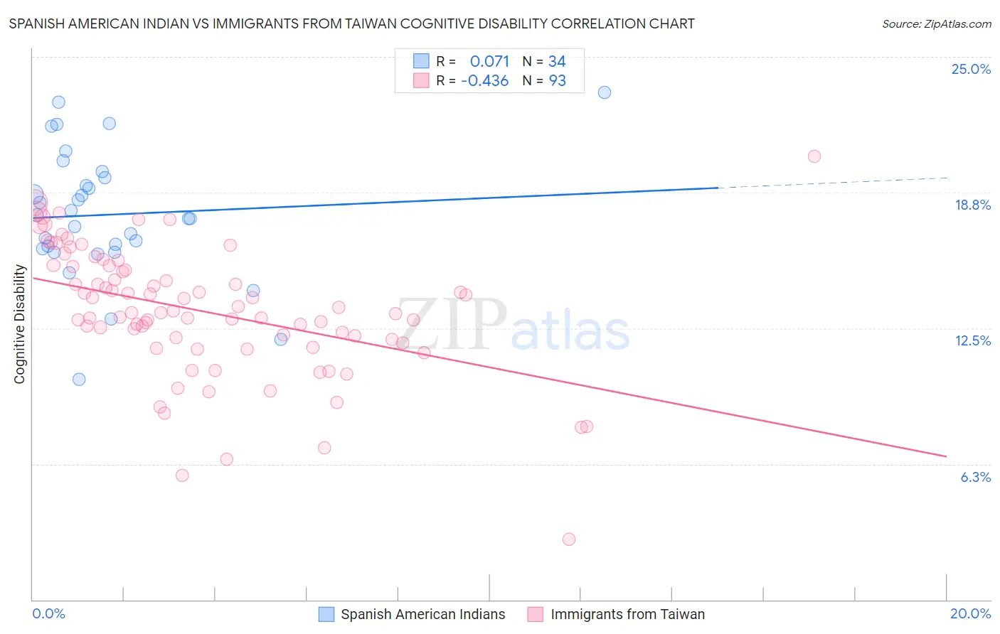 Spanish American Indian vs Immigrants from Taiwan Cognitive Disability