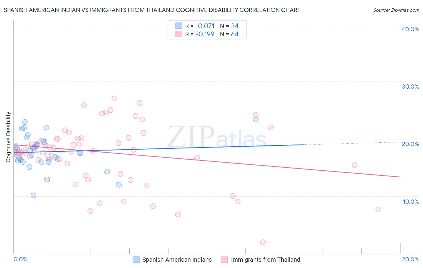 Spanish American Indian vs Immigrants from Thailand Cognitive Disability