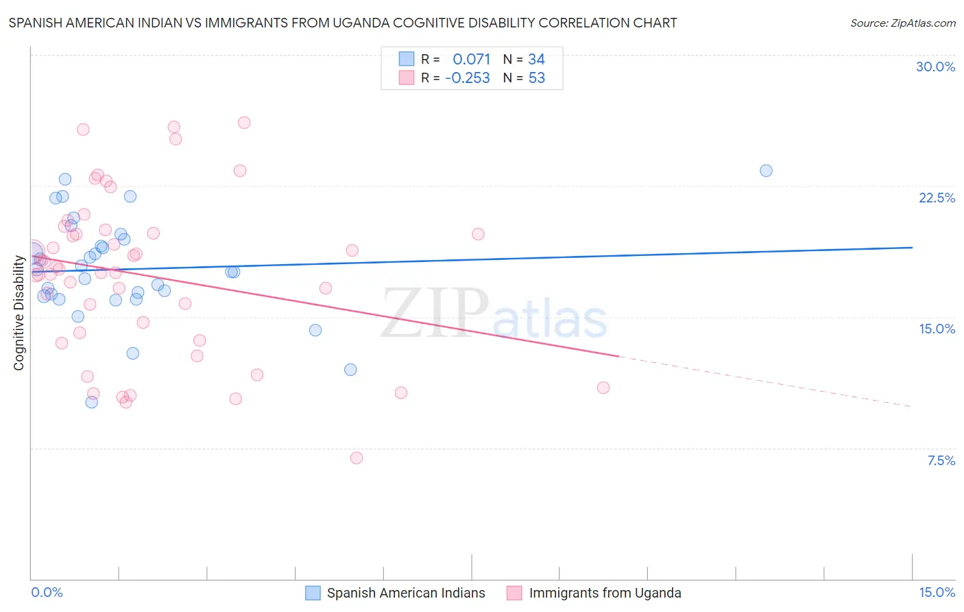 Spanish American Indian vs Immigrants from Uganda Cognitive Disability