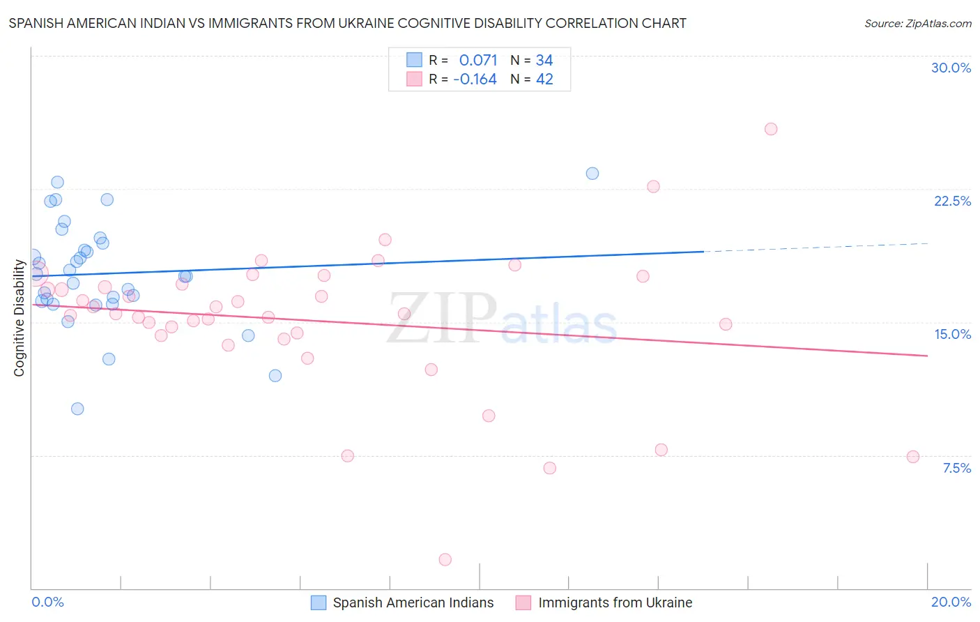 Spanish American Indian vs Immigrants from Ukraine Cognitive Disability