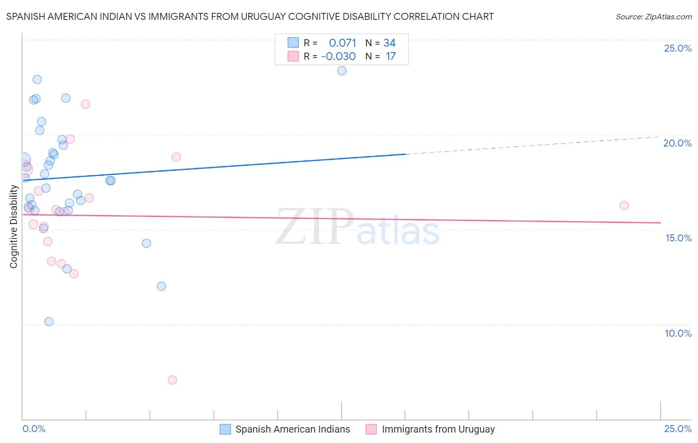 Spanish American Indian vs Immigrants from Uruguay Cognitive Disability