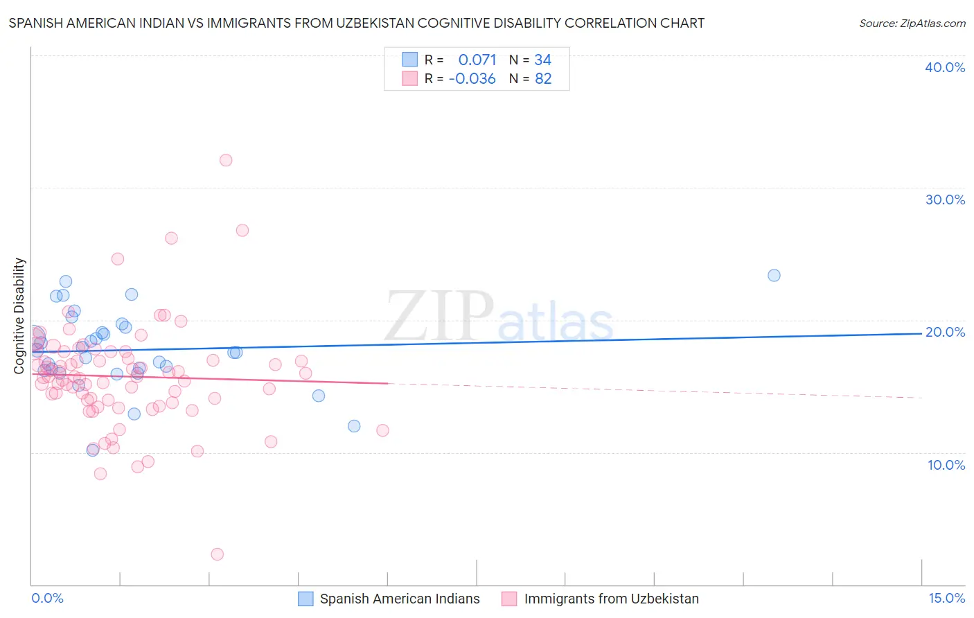 Spanish American Indian vs Immigrants from Uzbekistan Cognitive Disability