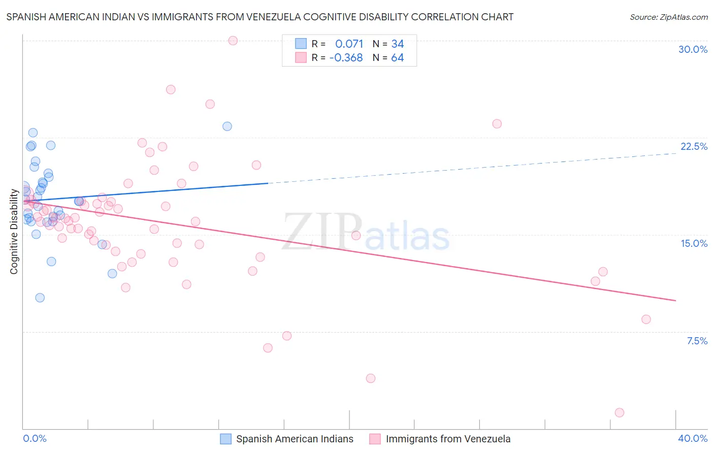 Spanish American Indian vs Immigrants from Venezuela Cognitive Disability