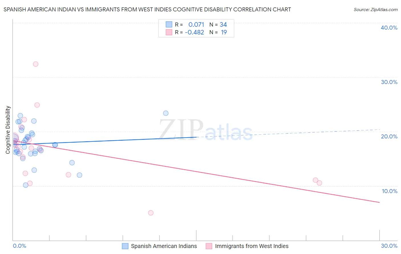 Spanish American Indian vs Immigrants from West Indies Cognitive Disability