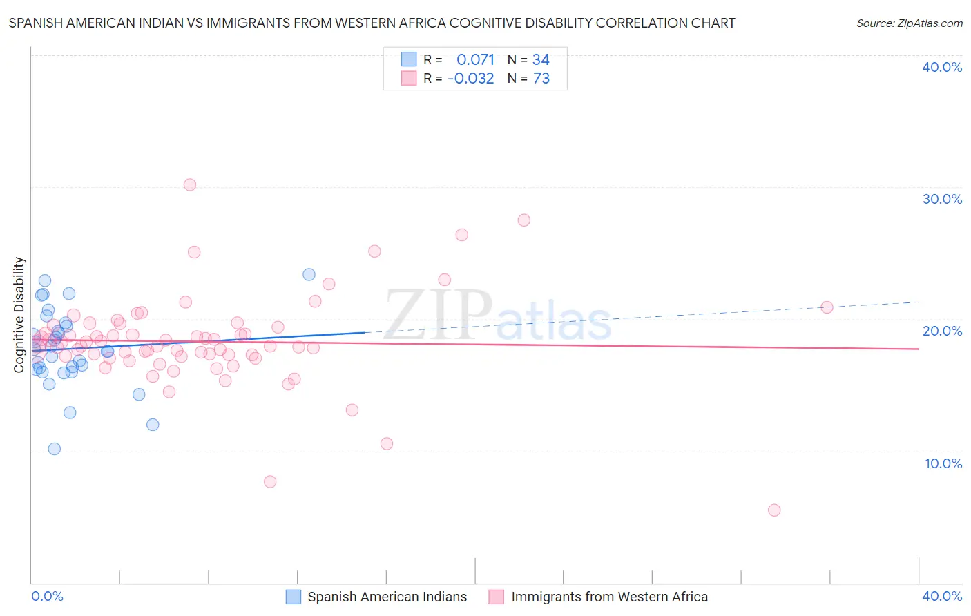 Spanish American Indian vs Immigrants from Western Africa Cognitive Disability