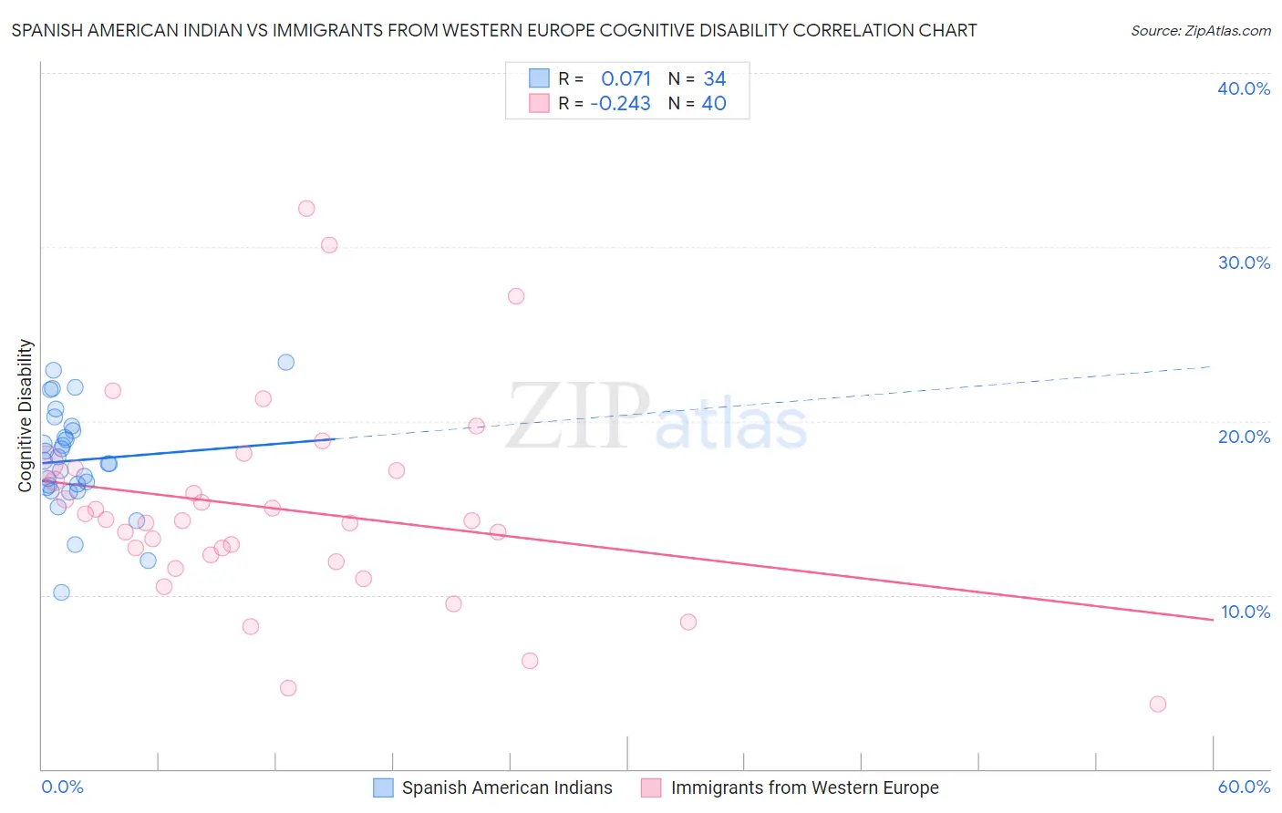 Spanish American Indian vs Immigrants from Western Europe Cognitive Disability