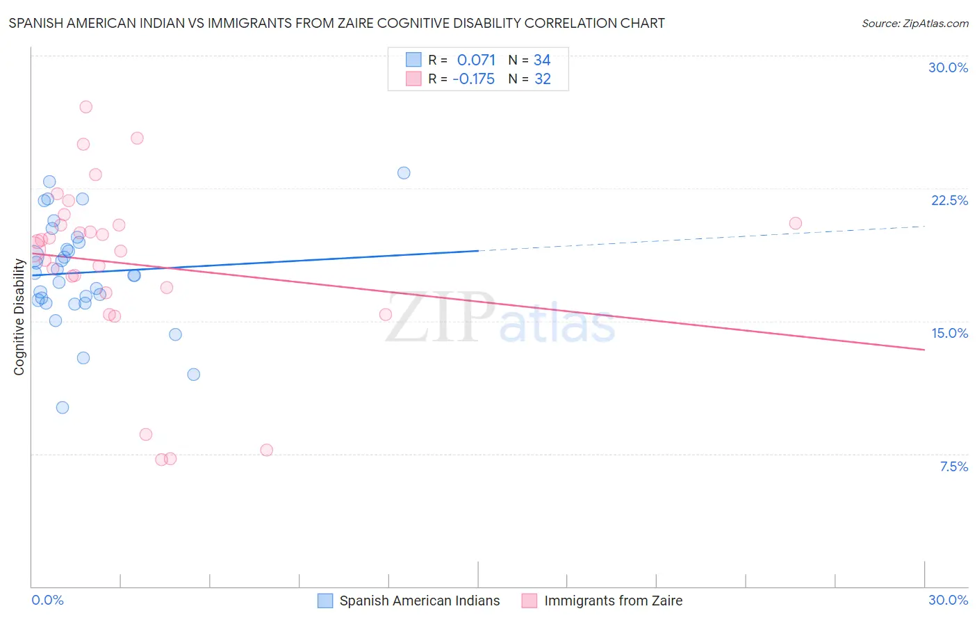 Spanish American Indian vs Immigrants from Zaire Cognitive Disability
